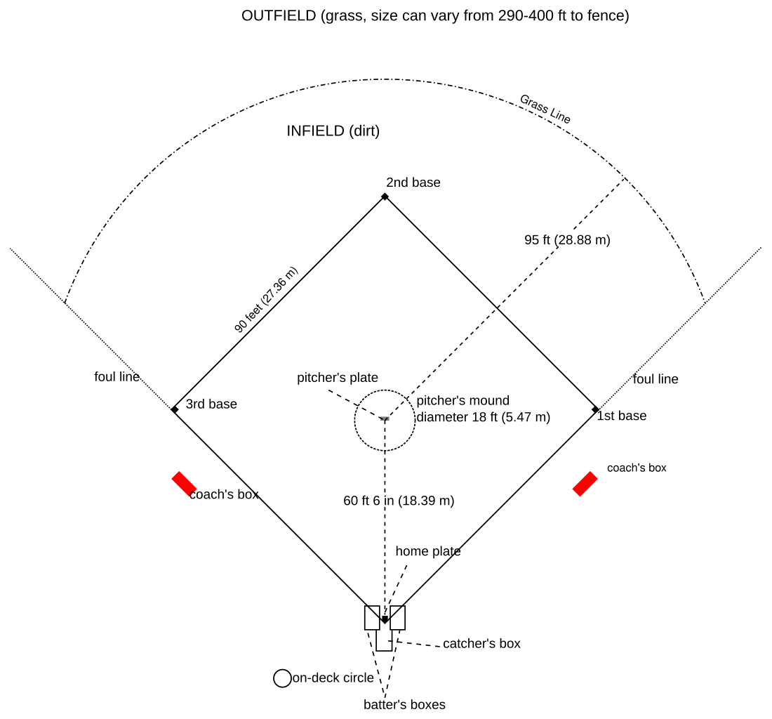File Baseball Field Overview svg Wikimedia Commons File Baseball Field Overview svg Wikimedia Commons